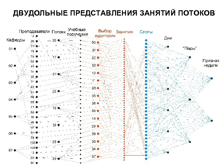 ДВУДОЛЬНЫЕ ПРЕДСТАВЛЕНИЯ ЗАНЯТИЙ ПОТОКОВ 