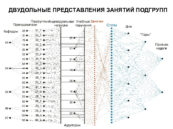 ДВУДОЛЬНЫЕ ПРЕДСТАВЛЕНИЯ ЗАНЯТИЙ ПОДГРУПП 