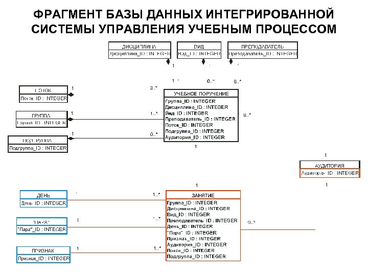 ФРАГМЕНТ БАЗЫ ДАННЫХ ИНТЕГРИРОВАННОЙ СИСТЕМЫ УПРАВЛЕНИЯ УЧЕБНЫМ ПРОЦЕССОМ 