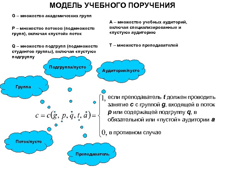 МОДЕЛЬ УЧЕБНОГО ПОРУЧЕНИЯ G – множество академических групп P – множество потоков (подмножеств групп),