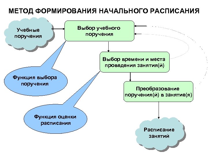 МЕТОД ФОРМИРОВАНИЯ НАЧАЛЬНОГО РАСПИСАНИЯ Учебные поручения Выбор учебного поручения Выбор времени и места проведения