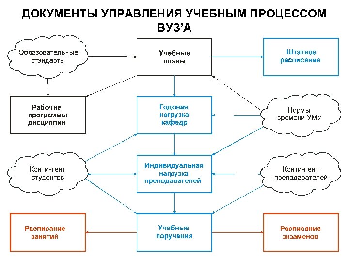 Информационное управление образовательным процессом