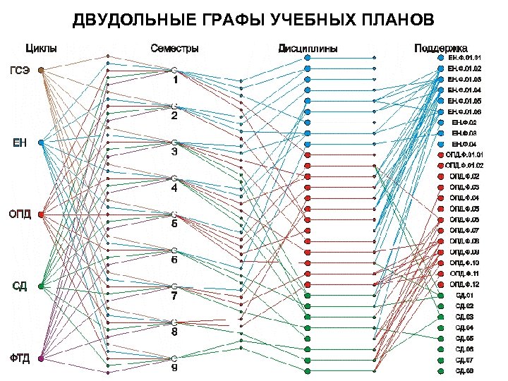 ДВУДОЛЬНЫЕ ГРАФЫ УЧЕБНЫХ ПЛАНОВ 