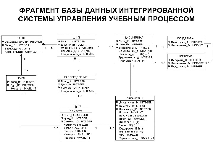 ФРАГМЕНТ БАЗЫ ДАННЫХ ИНТЕГРИРОВАННОЙ СИСТЕМЫ УПРАВЛЕНИЯ УЧЕБНЫМ ПРОЦЕССОМ 