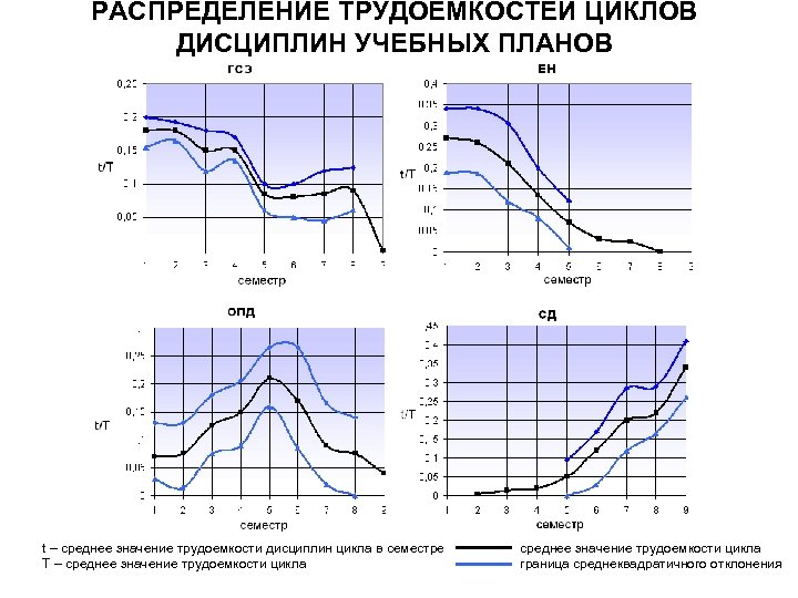 РАСПРЕДЕЛЕНИЕ ТРУДОЕМКОСТЕЙ ЦИКЛОВ ДИСЦИПЛИН УЧЕБНЫХ ПЛАНОВ t – среднее значение трудоемкости дисциплин цикла в
