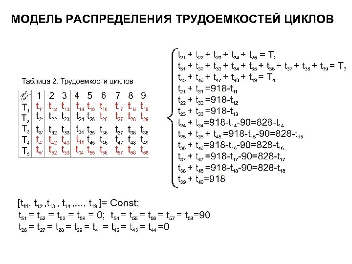 МОДЕЛЬ РАСПРЕДЕЛЕНИЯ ТРУДОЕМКОСТЕЙ ЦИКЛОВ 