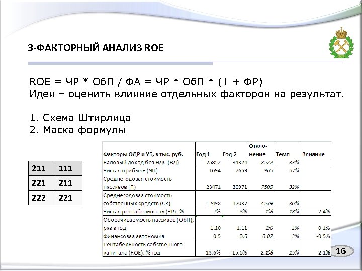 3 -ФАКТОРНЫЙ АНАЛИЗ ROE = ЧР * Об. П / ФА = ЧР *