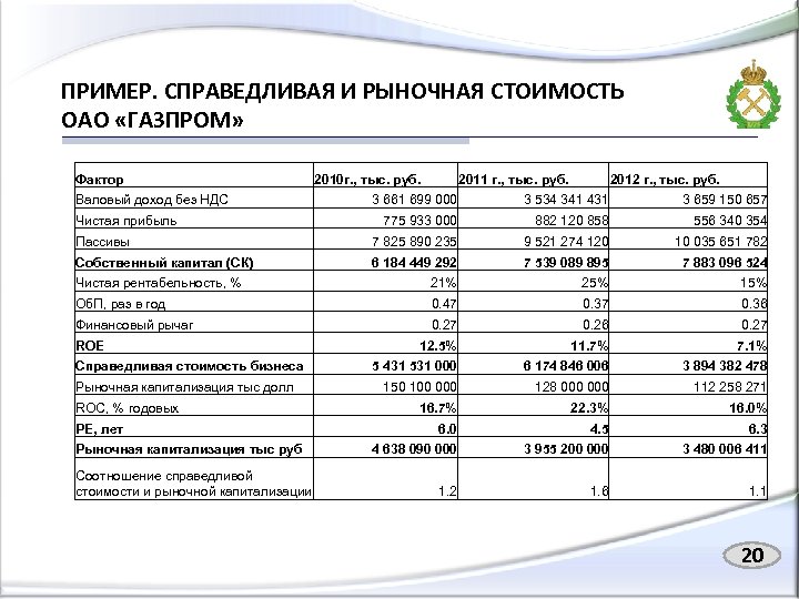 ПРИМЕР. СПРАВЕДЛИВАЯ И РЫНОЧНАЯ СТОИМОСТЬ ОАО «ГАЗПРОМ» Фактор Валовый доход без НДС 2010 г.