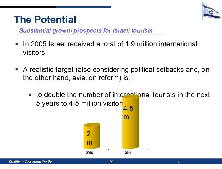 The Potential Substantial growth prospects for Israeli tourism § In 2005 Israel received a