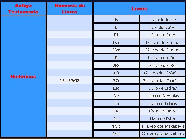 Antigo Testamento Números de Livros Js Jz Livro de Rute 1 Sm 1º Livro