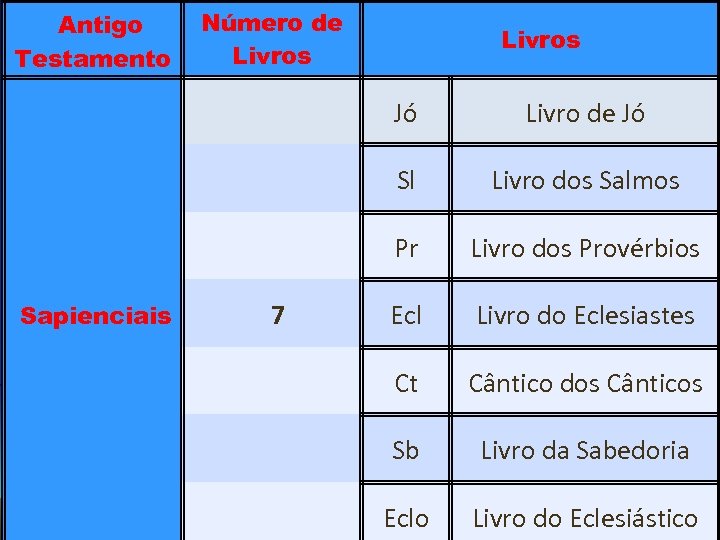  Antigo Testamento Número de Livros Jó Livro de Jó Sl Livro dos Salmos