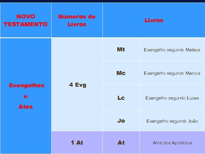 NOVO TESTAMENTO Números de Livros Mt Evangelhos Evangelho segundo Marcos Lc Evangelho segundo Lucas