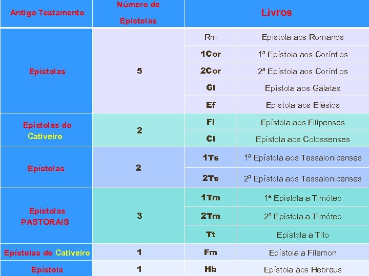  Antigo Testamento Número de Livros Epistolas Rm Epístola aos Romanos 1 Cor 1ª