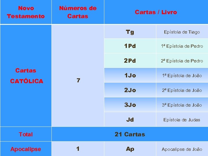 Novo Testamento Números de Cartas / Livro Tg 1 Pd 2ª Epístola de João