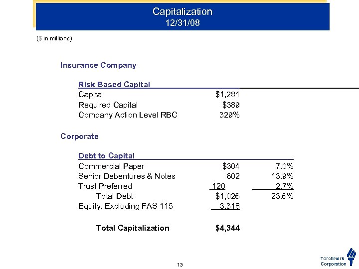 Capitalization 12/31/08 ($ in millions) Insurance Company Risk Based Capital Required Capital Company Action