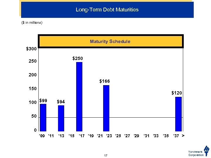 Long-Term Debt Maturities ($ in millions) Maturity Schedule $300 $250 200 $166 150 $120