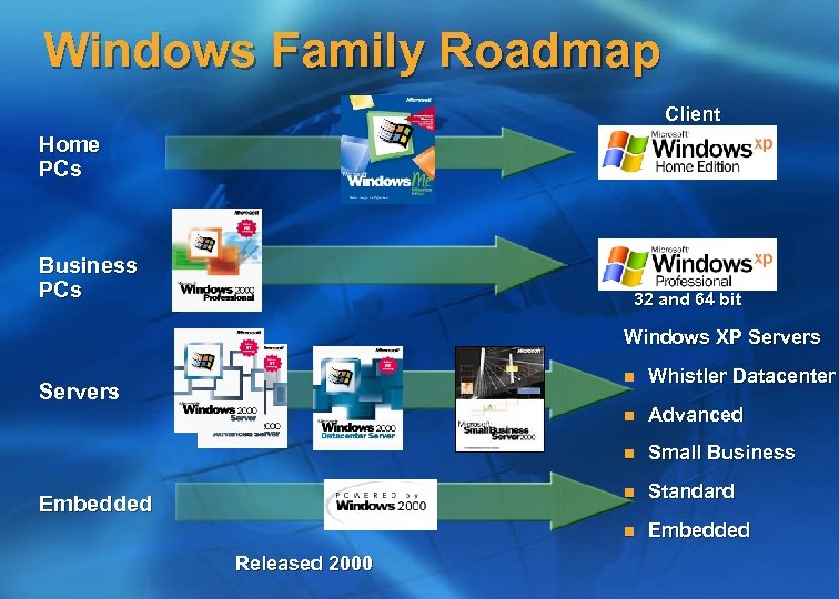 Windows Family Roadmap Client Home PCs Business PCs 32 and 64 bit Windows XP