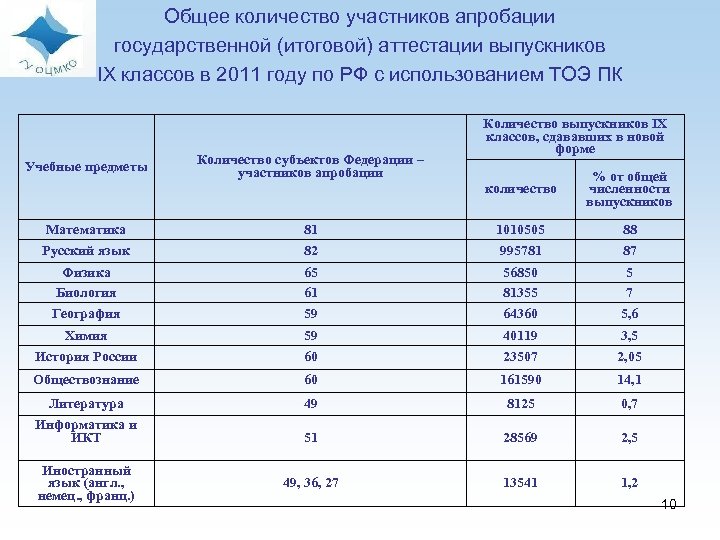 Общее количество участников апробации государственной (итоговой) аттестации выпускников IX классов в 2011 году по