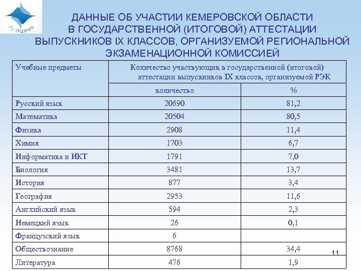 ДАННЫЕ ОБ УЧАСТИИ КЕМЕРОВСКОЙ ОБЛАСТИ В ГОСУДАРСТВЕННОЙ (ИТОГОВОЙ) АТТЕСТАЦИИ ВЫПУСКНИКОВ IX КЛАССОВ, ОРГАНИЗУЕМОЙ РЕГИОНАЛЬНОЙ