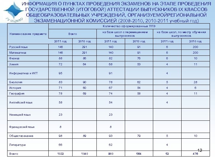 ИНФОРМАЦИЯ О ПУНКТАХ ПРОВЕДЕНИЯ ЭКЗАМЕНОВ НА ЭТАПЕ ПРОВЕДЕНИЯ ГОСУДАРСТВЕННОЙ (ИТОГОВОЙ) АТТЕСТАЦИИ ВЫПУСКНИКОВ IX КЛАССОВ