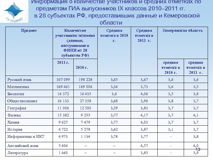 Информация о количестве участников и средних отметках по предметам ГИА выпускников IX классов 2010–