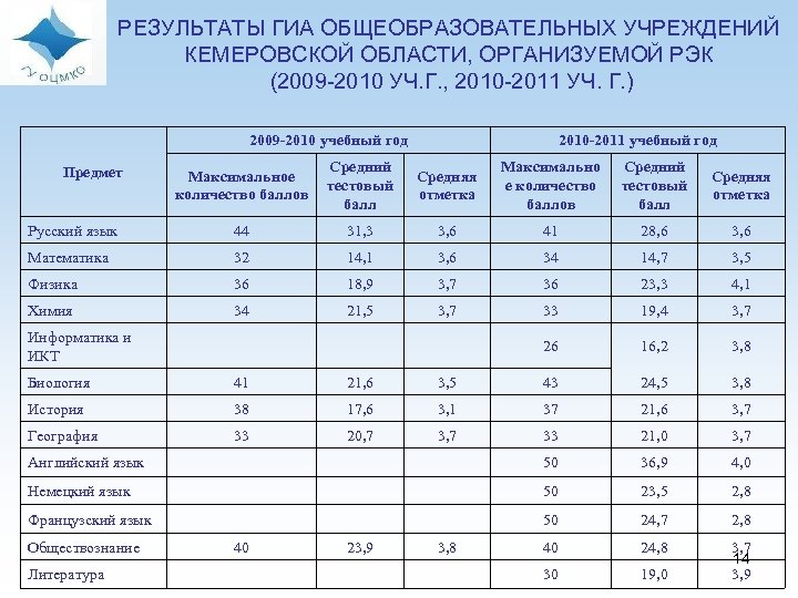 РЕЗУЛЬТАТЫ ГИА ОБЩЕОБРАЗОВАТЕЛЬНЫХ УЧРЕЖДЕНИЙ КЕМЕРОВСКОЙ ОБЛАСТИ, ОРГАНИЗУЕМОЙ РЭК (2009 -2010 УЧ. Г. , 2010