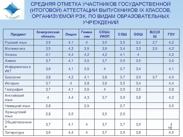 СРЕДНЯЯ ОТМЕТКА УЧАСТНИКОВ ГОСУДАРСТВЕННОЙ (ИТОГОВОЙ) АТТЕСТАЦИИ ВЫПУСКНИКОВ IX КЛАССОВ, ОРГАНИЗУЕМОЙ РЭК, ПО ВИДАМ ОБРАЗОВАТЕЛЬНЫХ