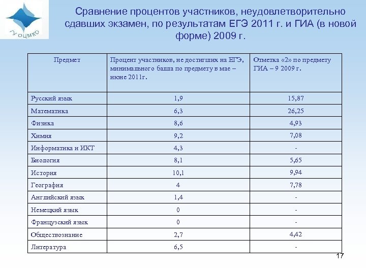 Сравнение процентов участников, неудовлетворительно сдавших экзамен, по результатам ЕГЭ 2011 г. и ГИА (в