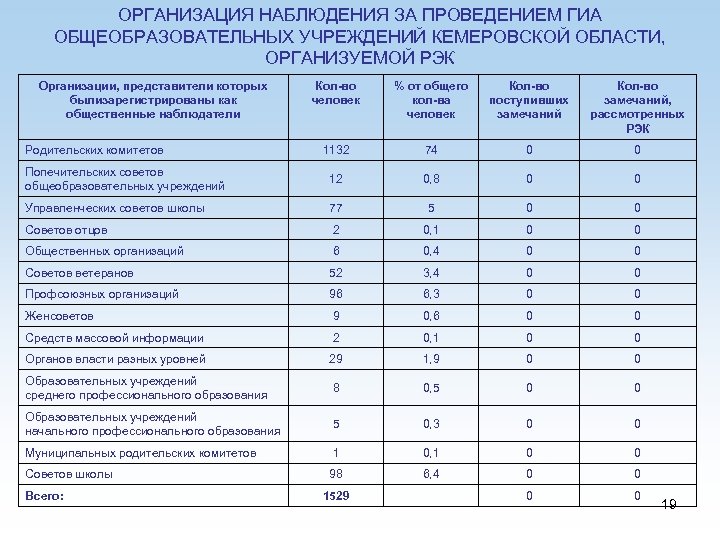 ОРГАНИЗАЦИЯ НАБЛЮДЕНИЯ ЗА ПРОВЕДЕНИЕМ ГИА ОБЩЕОБРАЗОВАТЕЛЬНЫХ УЧРЕЖДЕНИЙ КЕМЕРОВСКОЙ ОБЛАСТИ, ОРГАНИЗУЕМОЙ РЭК Организации, представители которых