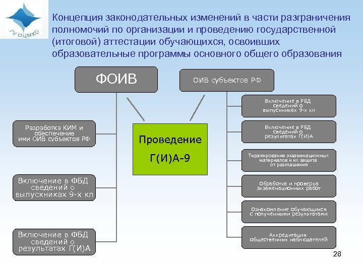  Концепция законодательных изменений в части разграничения полномочий по организации и проведению государственной (итоговой)