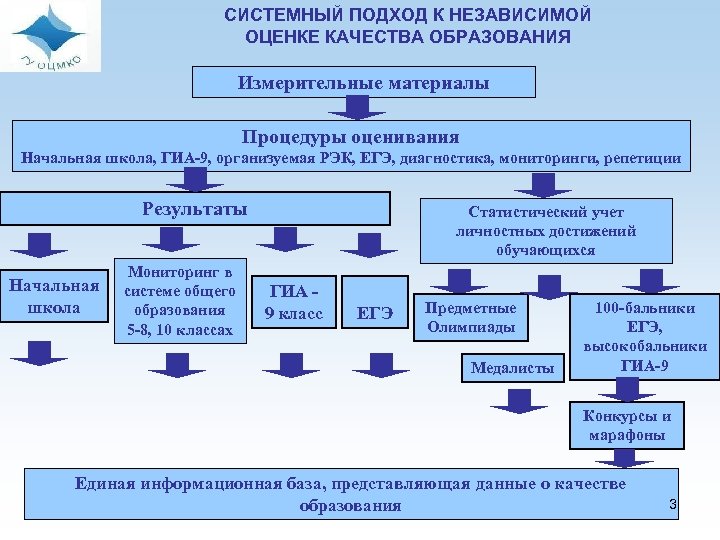 СИСТЕМНЫЙ ПОДХОД К НЕЗАВИСИМОЙ ОЦЕНКЕ КАЧЕСТВА ОБРАЗОВАНИЯ Измерительные материалы Процедуры оценивания Начальная школа, ГИА-9,