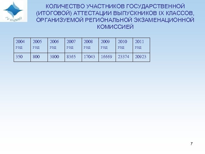 КОЛИЧЕСТВО УЧАСТНИКОВ ГОСУДАРСТВЕННОЙ (ИТОГОВОЙ) АТТЕСТАЦИИ ВЫПУСКНИКОВ IX КЛАССОВ, ОРГАНИЗУЕМОЙ РЕГИОНАЛЬНОЙ ЭКЗАМЕНАЦИОННОЙ КОМИССИЕЙ 2004 год