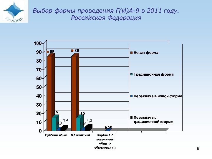 Выбор формы проведения Г(И)А-9 в 2011 году. Российская Федерация 8 