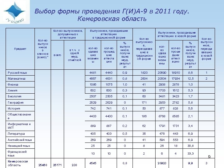 Выбор формы проведения Г(И)А-9 в 2011 году. Кемеровская область Кол-во выпуск ников 9 классов