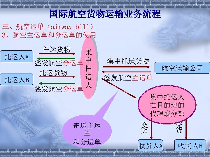 国际航空货物运输业务流程 三、航空运单（airway bill） 3、航空主运单和分运单的使用 托运货物 集 托运人A 签发航空分运单 中 托 托运货物 运 托运人B 人