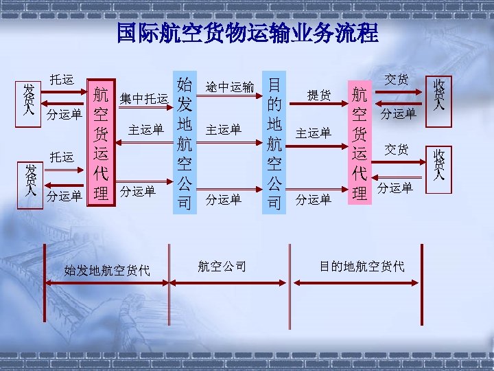 国际航空货物运输业务流程 托运 发 货 人 分运单 航 空 货 运 代 理 集中托运 主运单