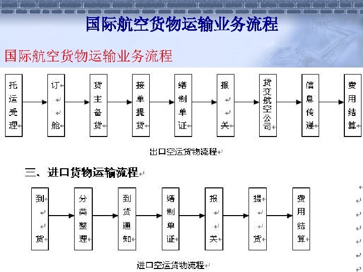 国际航空货物运输业务流程 