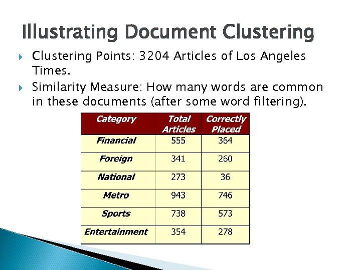 Illustrating Document Clustering Points: 3204 Articles of Los Angeles Times. Similarity Measure: How many