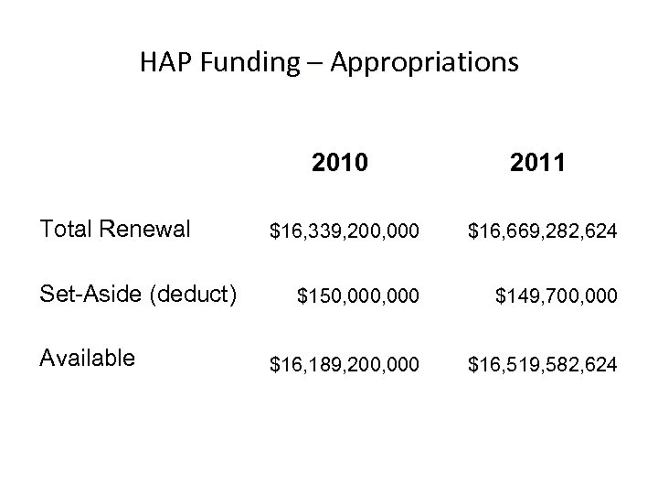 HAP Funding – Appropriations 2010 Total Renewal Set-Aside (deduct) Available 2011 $16, 339, 200,