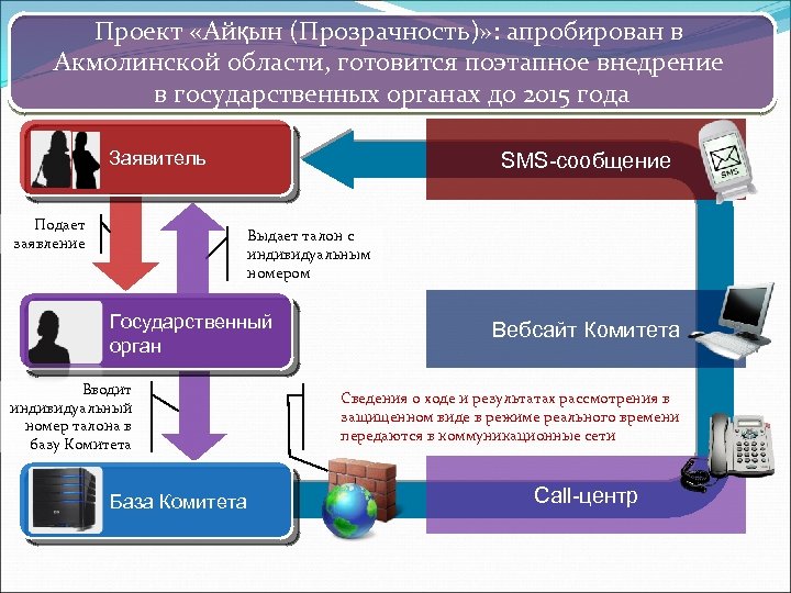 Проект «Айқын (Прозрачность)» : апробирован в Акмолинской области, готовится поэтапное внедрение в государственных органах
