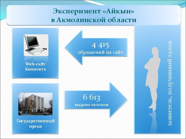 4 415 обращений на сайт Web-сайт Комитета 6 613 выдано талонов Государственный орган заявитель,