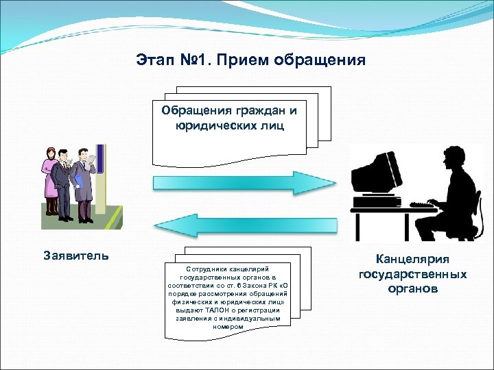 Этап № 1. Прием обращения Обращения граждан и юридических лиц Заявитель Сотрудники канцелярий государственных