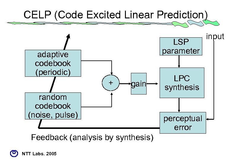CELP (Code Excited Linear Prediction) LSP parameter adaptive codebook (periodic) + gain random codebook