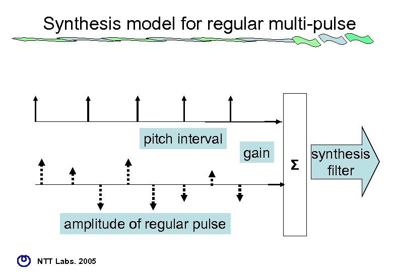 Synthesis model for regular multi-pulse pitch interval amplitude of regular pulse NTT Labs. 2005