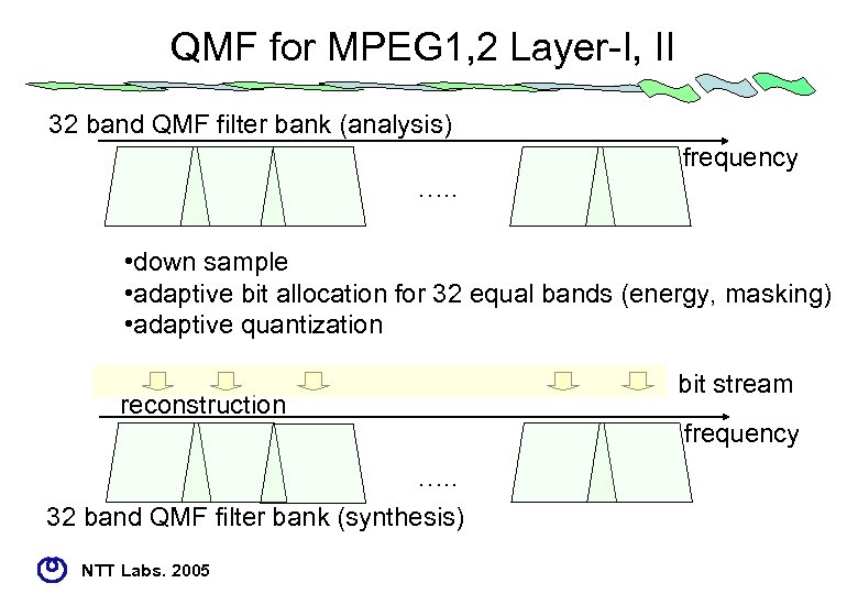 QMF for MPEG 1, 2 Layer-I, II 32 band QMF filter bank (analysis) frequency