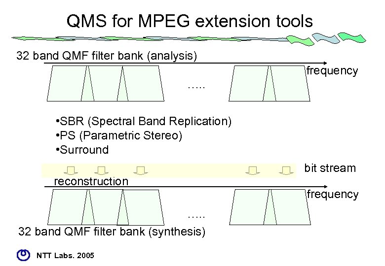 QMS for MPEG extension tools 32 band QMF filter bank (analysis) frequency …. .