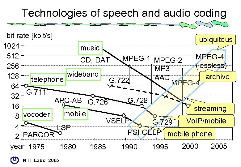 Technologies of speech and audio coding bit rate [kbit/s] ubiquitous 1024 music 512 MPEG-4