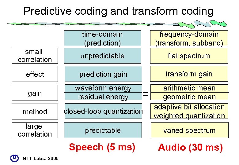 Predictive coding and transform coding time-domain (prediction) frequency-domain (transform, subband) small correlation unpredictable flat