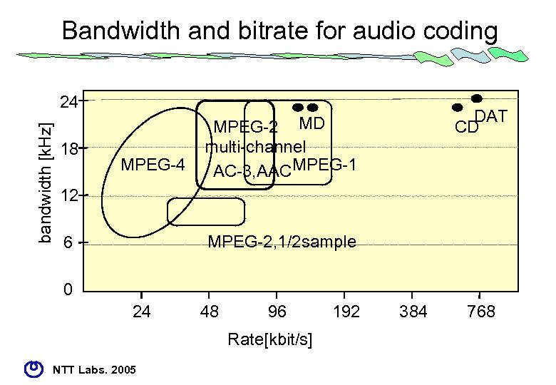Bandwidth and bitrate for audio coding bandwidth [k. Hz] 24 18 MPEG-4 DAT CD