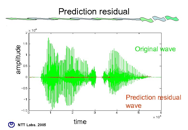 amplitude Prediction residual Original wave Prediction residual wave NTT Labs. 2005 time 